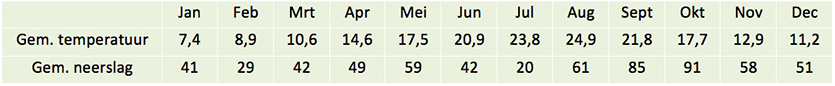 weer